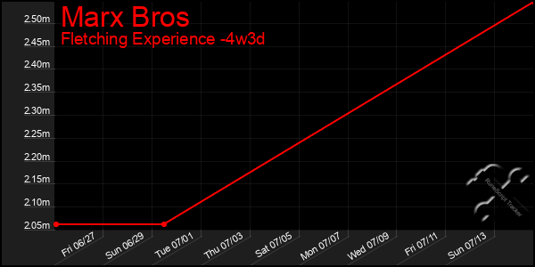 Last 31 Days Graph of Marx Bros