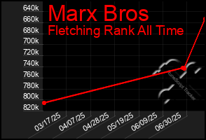 Total Graph of Marx Bros