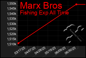 Total Graph of Marx Bros