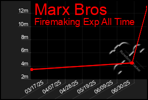 Total Graph of Marx Bros