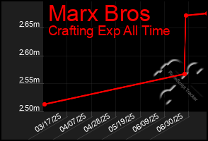 Total Graph of Marx Bros