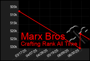 Total Graph of Marx Bros