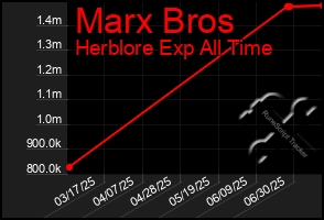Total Graph of Marx Bros