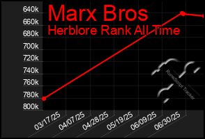 Total Graph of Marx Bros