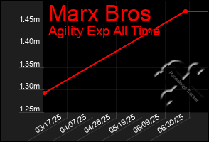 Total Graph of Marx Bros