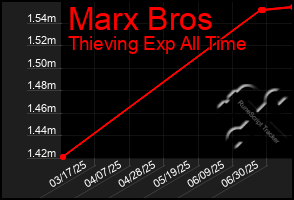 Total Graph of Marx Bros
