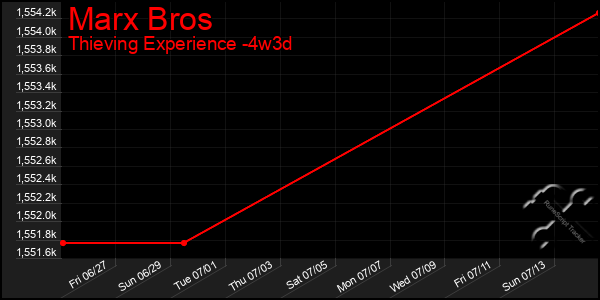 Last 31 Days Graph of Marx Bros