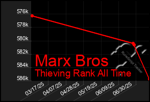 Total Graph of Marx Bros