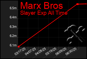 Total Graph of Marx Bros