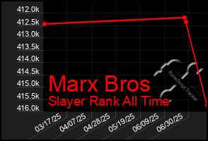 Total Graph of Marx Bros