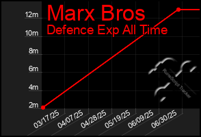 Total Graph of Marx Bros