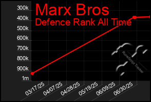 Total Graph of Marx Bros