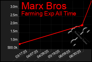 Total Graph of Marx Bros