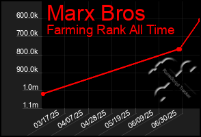 Total Graph of Marx Bros