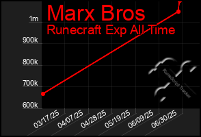 Total Graph of Marx Bros