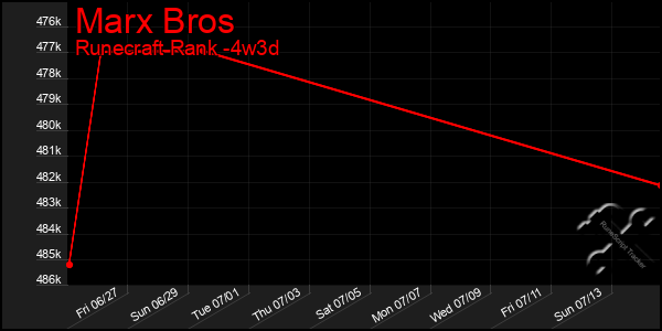 Last 31 Days Graph of Marx Bros