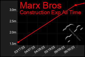 Total Graph of Marx Bros