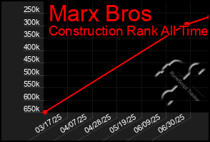 Total Graph of Marx Bros