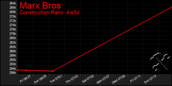 Last 31 Days Graph of Marx Bros