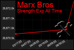 Total Graph of Marx Bros