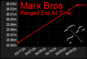 Total Graph of Marx Bros