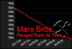 Total Graph of Marx Bros