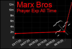 Total Graph of Marx Bros