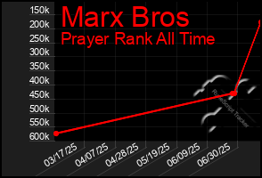 Total Graph of Marx Bros