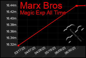 Total Graph of Marx Bros