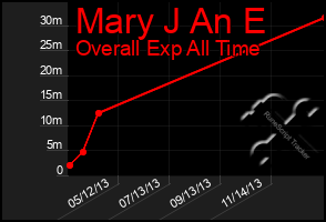 Total Graph of Mary J An E