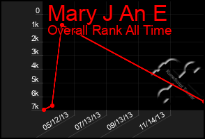 Total Graph of Mary J An E