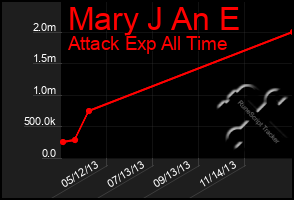 Total Graph of Mary J An E