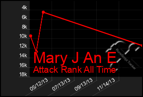 Total Graph of Mary J An E