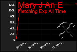 Total Graph of Mary J An E