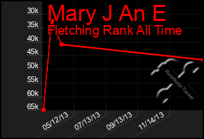 Total Graph of Mary J An E