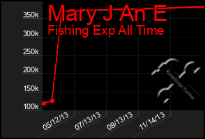 Total Graph of Mary J An E