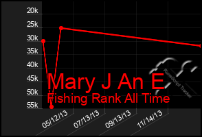 Total Graph of Mary J An E