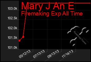 Total Graph of Mary J An E