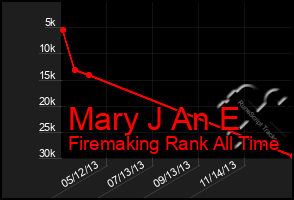 Total Graph of Mary J An E