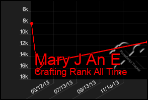 Total Graph of Mary J An E