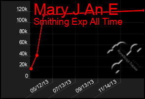 Total Graph of Mary J An E
