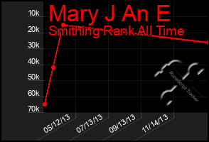 Total Graph of Mary J An E