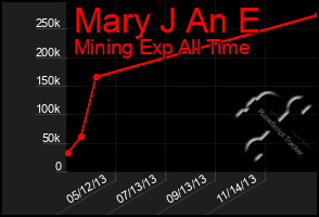 Total Graph of Mary J An E