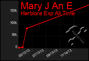 Total Graph of Mary J An E