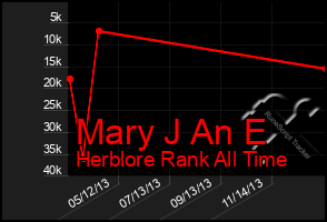 Total Graph of Mary J An E