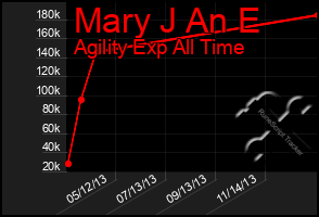 Total Graph of Mary J An E