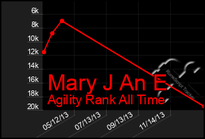 Total Graph of Mary J An E