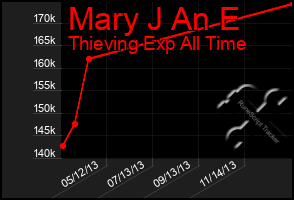 Total Graph of Mary J An E