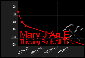 Total Graph of Mary J An E