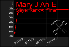 Total Graph of Mary J An E